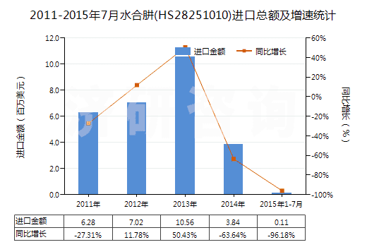 2011-2015年7月水合肼(HS28251010)進口總額及增速統(tǒng)計